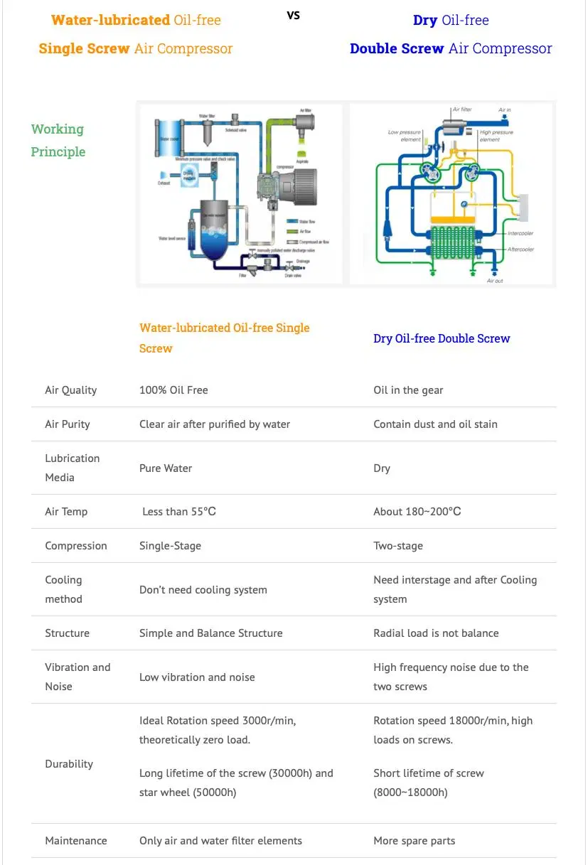 High Pressure 30 Bar-40 Bar Oil-Free Pm VSD Two-Stage Rotary Screw Air Compressor for Pet Bottle Blowing Industry